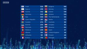 eurovision-2018-results-scoreboard-leaderboard-1024x576
